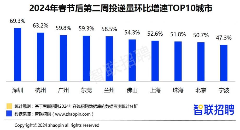 节后第三周西安春招市场简历投递量增速前十行业出炉(節後增速環比)