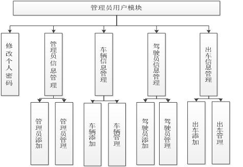 车辆信息化管理系统专业版软件开发设计解决方案(報表專業版車輛)