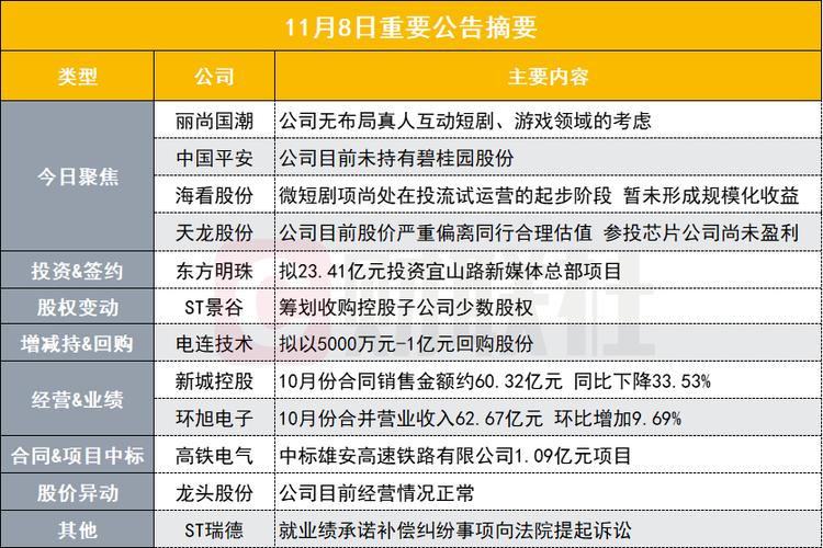 无布局真人互动短剧、游戏领域的考虑 47亿零售股发布澄清公告｜盘后公告集锦(公司億元股份)