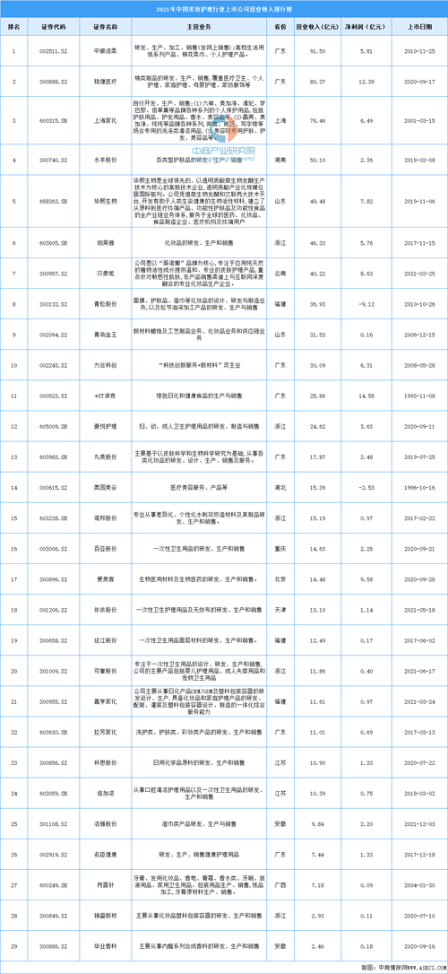 2021年中国美妆护理行业上市公司营业收入排行榜(營業收入億元中商)