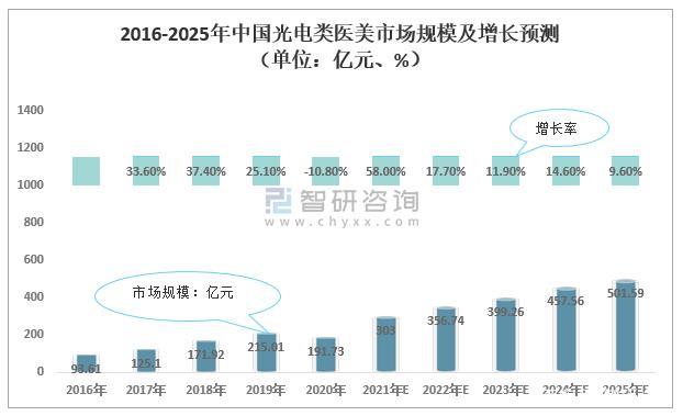 2021年中国光电医美行业发展趋势分析预测「图」(國光年中行業)