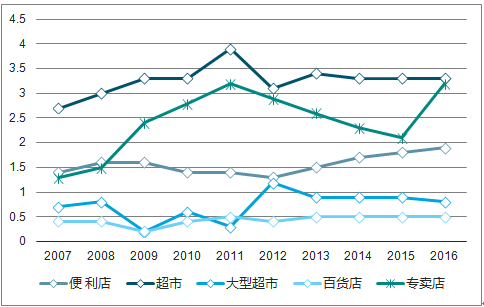 从商超之变看中国新市面(消費從商億元)