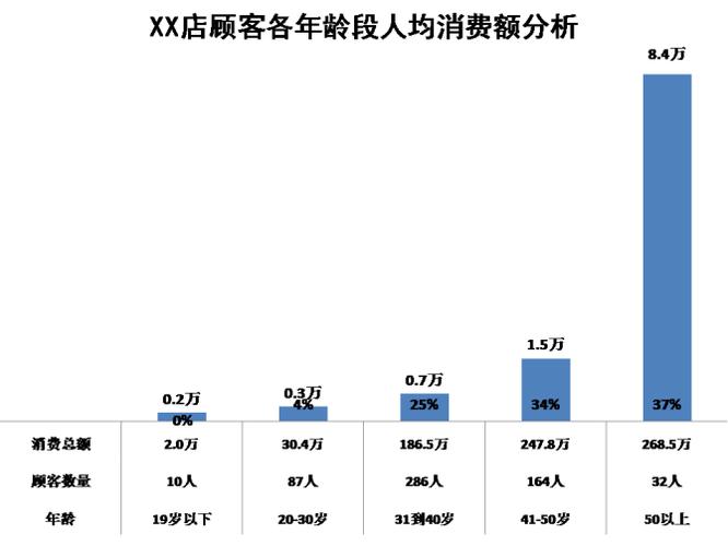 《门店顾客分析》：美容院哪个年龄段的顾客人均消费额最高？(消費顧客消費額)