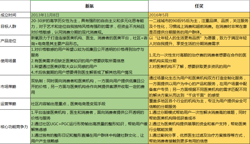 医美分期需求正热_产品设计如何去做(用戶消費系統)