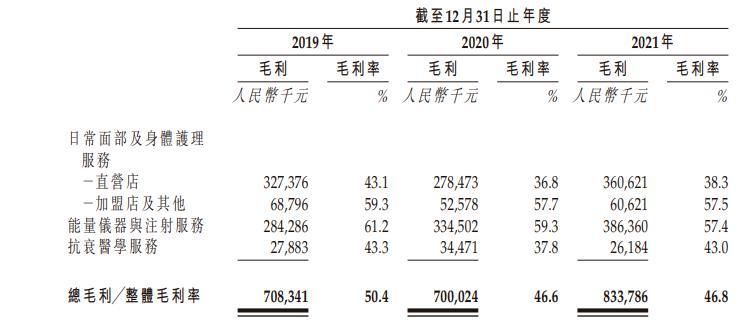 注册医生占比不到1成_7万贵妇的钱这么好赚？丨智氪 · IPO(微軟宋體田園)