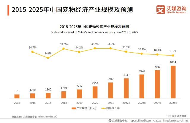 宠物经济爆发_呼唤产业标准化(寵物產業寵物食品)