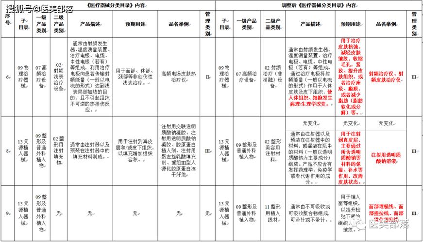 国家药监局：明确部分医疗美容用产品按照医疗器械管理(醫療器械皮膚射頻)