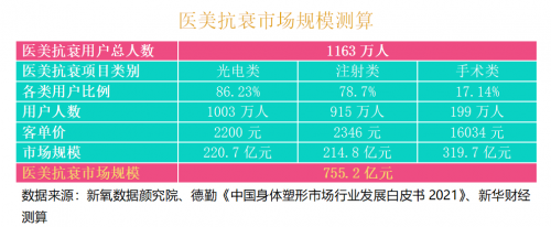 2021中国医美抗衰消费趋势报告：医美抗衰_消费频次、医生技术是关键(消費項目醫生)