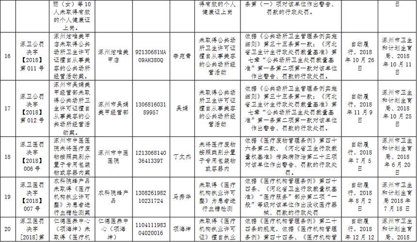 保定20家企业获罚！一医院未经批准给人引产……还涉及美容、足疗(引產足療給人)