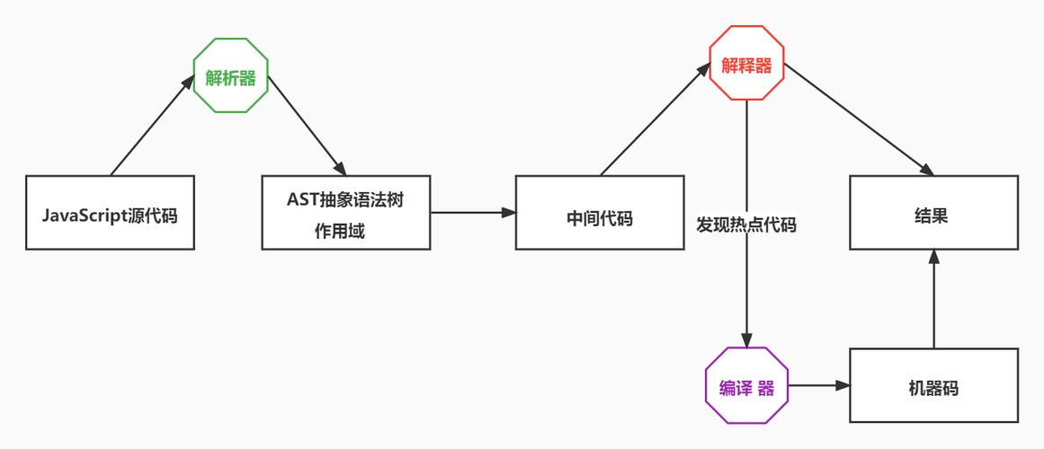 V8工作原理(回收垃圾編譯)