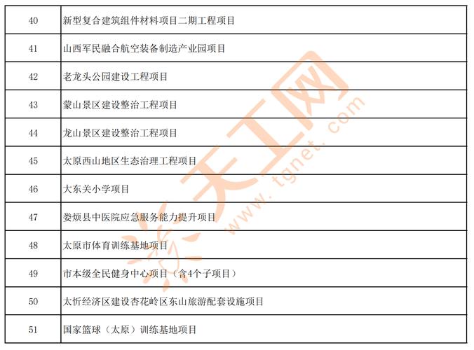 三大类100项！太原2022年市级重点工程项目名单公布（附具体名单）(項目工程項目產業園)