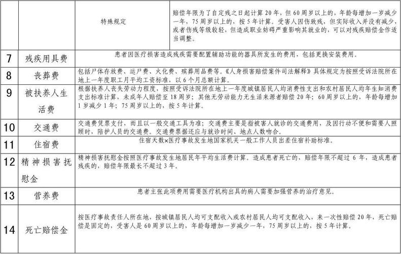 美容院医疗纠纷赔偿标准有哪些？(醫療事故賠償賠償金)