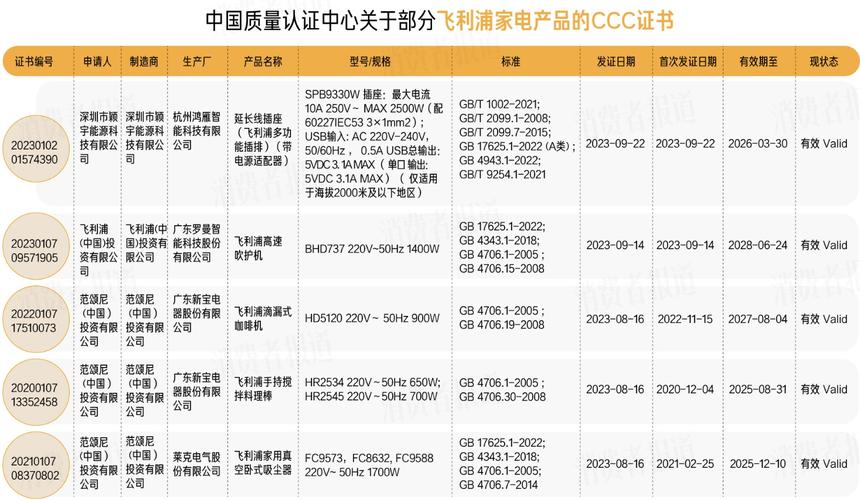 抽检不合格屡被通报_飞利浦不再是“高档进口”？(飛利浦不合格抽檢)