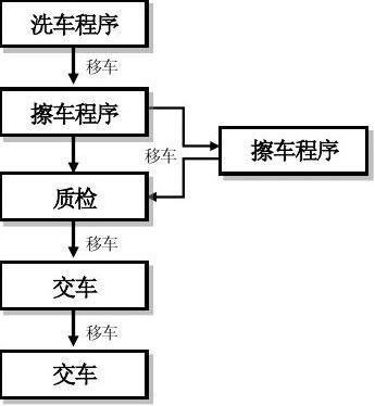 正确洗车流程_最正确的洗车流程(洗車流程車身)