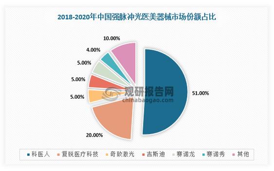 中国医美器械行业前景预测及未来盈利模式分析报告2024-2030年(器械國醫圖表)