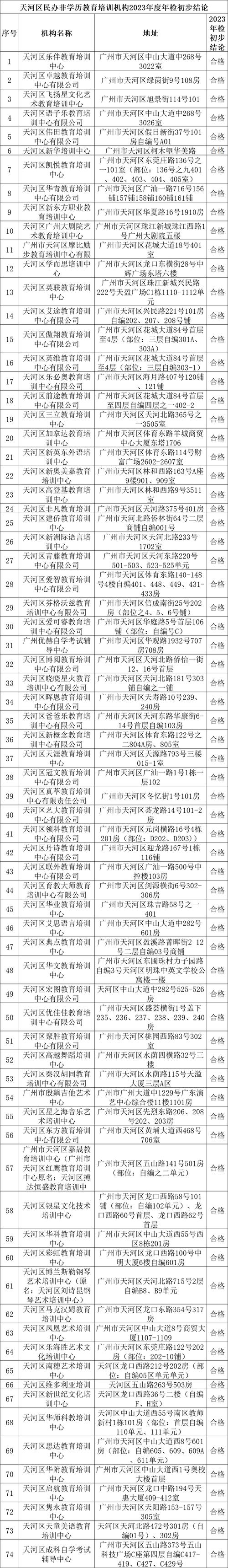 河南：13所省直民办职业培训学校年检不合格(培訓學校職業整改)