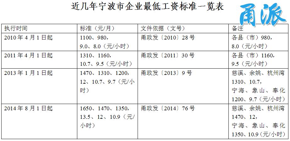 11月1日起承德市将上调最低工资标准(最低工資標準勞動者小時)