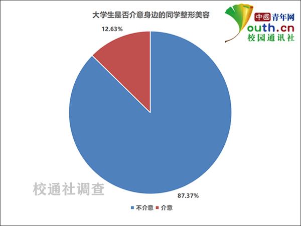 大学生整形美容调查：超3成有想过_超8成担心风险(整形美容大學生整形)