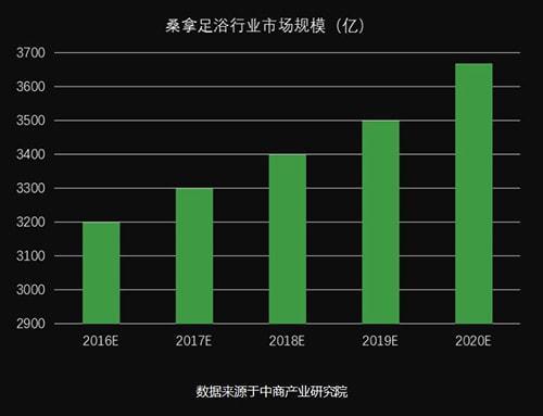 沐浴行业的前景如何？洗浴王：“发展迅速”(沐浴洗浴行業)