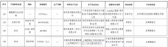 河南省洛阳市市场监管局抽查服装鞋帽及家用纺织产品55个批次 不符合标准发现率16.36%(標準技術服務有限公司)