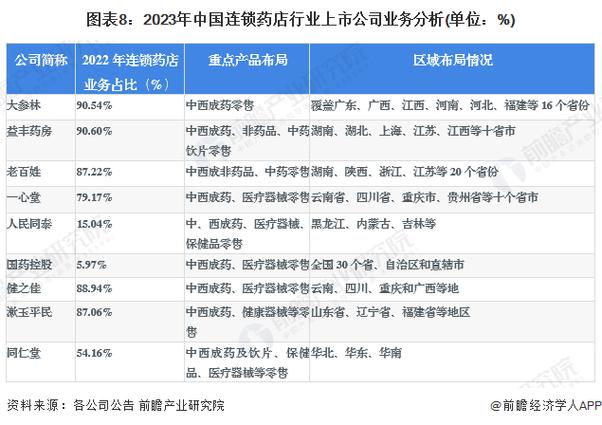 2023年全球最大的15家连锁药店盘点_中国上榜4家(該公司藥店市值)