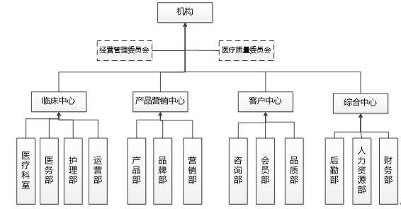 如何设计轻医美的组织架构(機構體系架構)