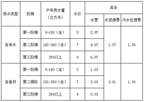 两套方案平均水价每立方米3.4元(用水價格居民)