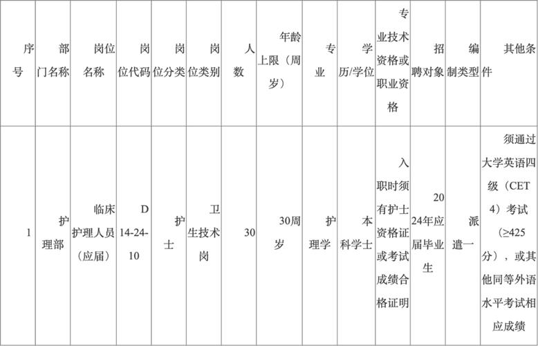 [四川] 资阳市中医医院_2020年招聘护理人员30人公告！(醫院中醫醫院護理人員)