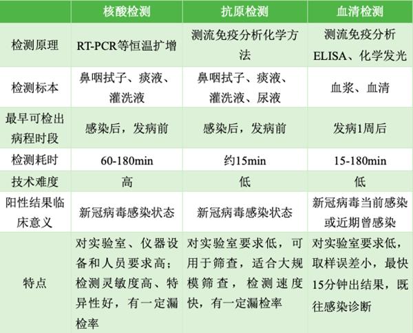 新冠抗原检测市场潜力几何？(抗原檢測核酸)