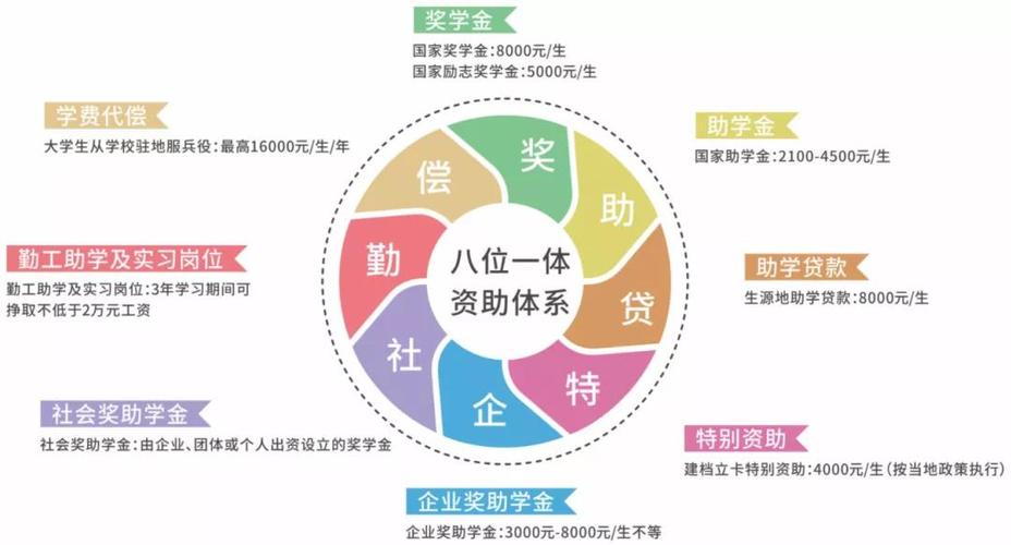 转扩！今年黑龙江对大学生有这些资助政策(學費資助代償)