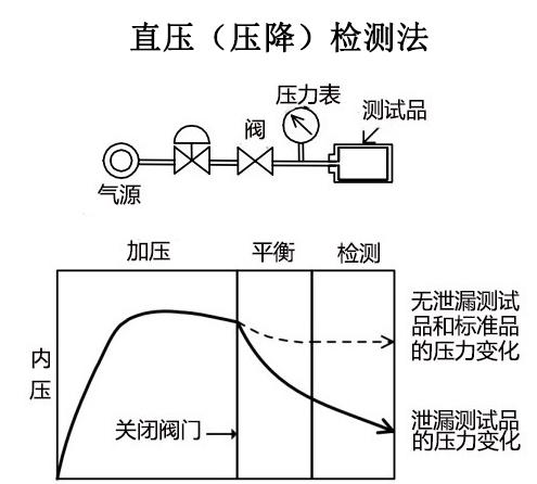 美容仪防水检测方法洁面仪IP67防水气密测试原理(測試防水檢測)