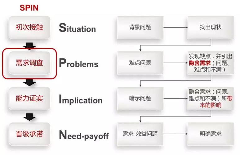 三帅六将阿彬老师：销售技巧之FAB产品介绍、SPIN技巧(產品介紹技巧暗示)