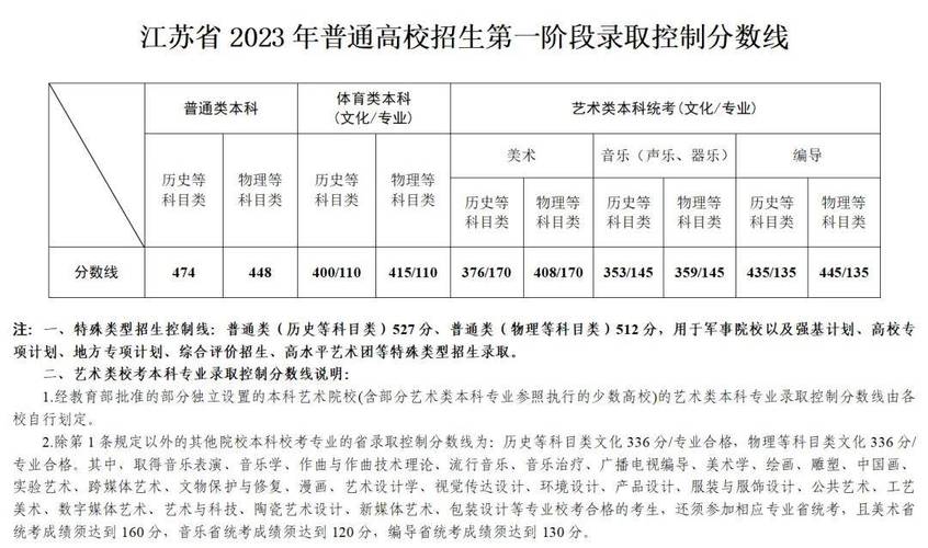 北京市2022年艺术类专业招生办法发布！这两个批次的志愿不能兼报(志願錄取統考)