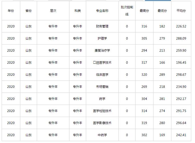 【春考院校巡航25】齐鲁医药学院：招生专业与录取分数线~(齊魯巡航學院)