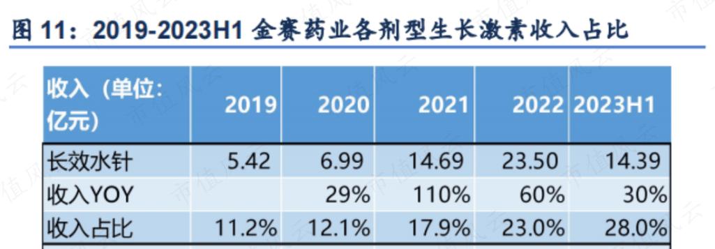 安科生物2023年生长激素产品销售收入同比增长36.24%(同比增長億元新京報)