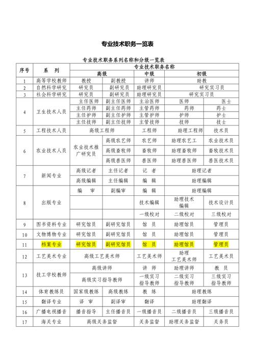 五十种专业人员的职业_你知道多少？(專業人員負責提供)