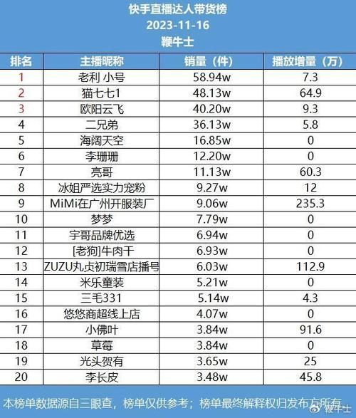 4号直播带货日榜：瑞丽小二登抖音榜首_快手老利大号销量第一(銷量銷售額萬元)