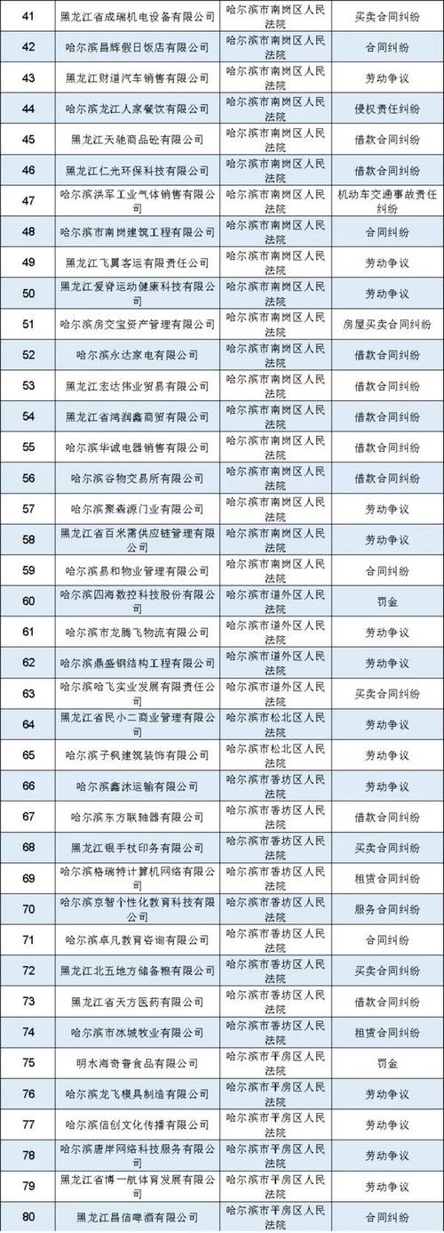 黑龙江省高级人民法院公布2020年第九批失信被执行人名单 134家企业“上榜”(人民法院合同糾紛市道)