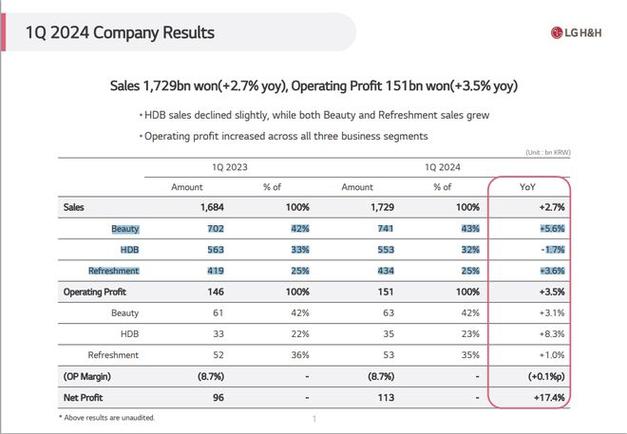 营收利润双增_LG生活健康Q1卖了92亿元(億元韓元約合)