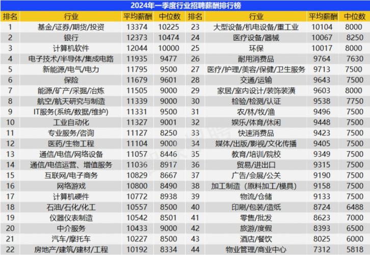 青岛这7个行业平均招聘薪酬过万 2024年第一季度《中国企业招聘薪酬报告》出炉(薪酬招聘行業)