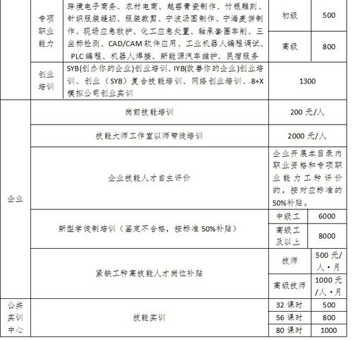 在宁波有这几种高级技师证书_可获得2800元培训补贴(補貼工種培訓)