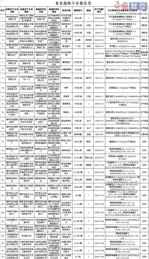 辽宁公布28种产品质量监督抽查结果(不合格抽查人民網)