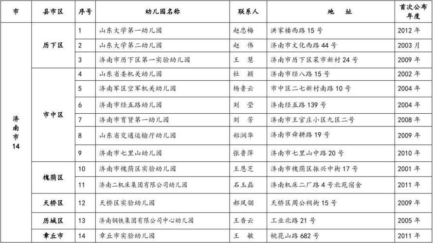 山东各地哪个幼儿园最好？省教育厅公布示范幼儿园名单(幼兒園鎮中中心)