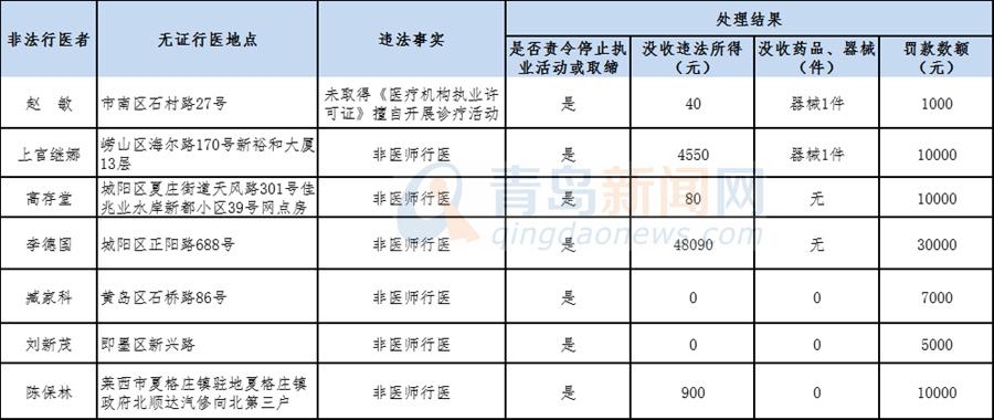 无证行医 青岛雍禾医疗美容诊所等14家单位和个人被罚(診所行醫執業)