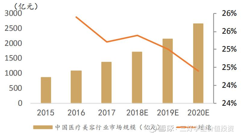 我国医疗美容行业规模逐年增长 女性用户远高于男性 本科占七成(醫療美容我國逐年)