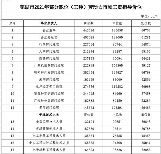 最新！芜湖95个工种工资指导价出炉！你在哪一档？(工種工資你在)