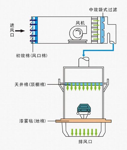 汽车烤漆房的工作原理(噴漆過濾系統)