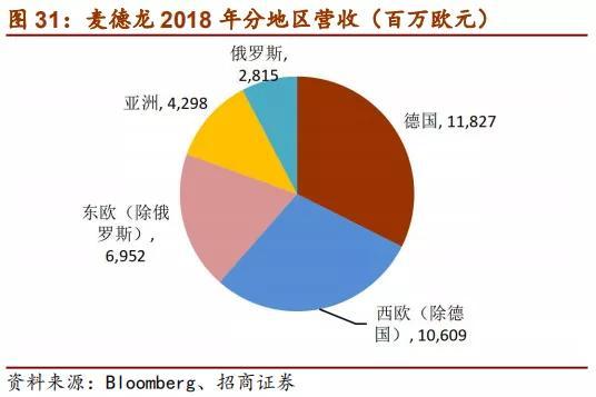 麦德龙供应链拟赴港上市：去年营收下滑至249亿元_六成收入来自物美集团(億元供應鏈麥德龍)