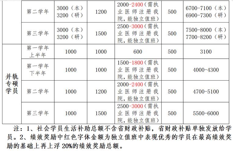 江西省各地区二级医院医生的薪酬实况(醫師薪資實況)