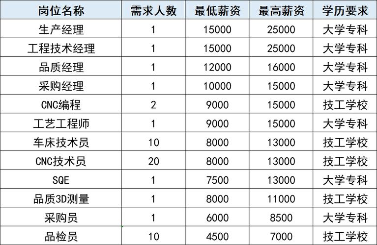 49个岗位招聘326人_月薪最高4万元！(日班薪資任職)